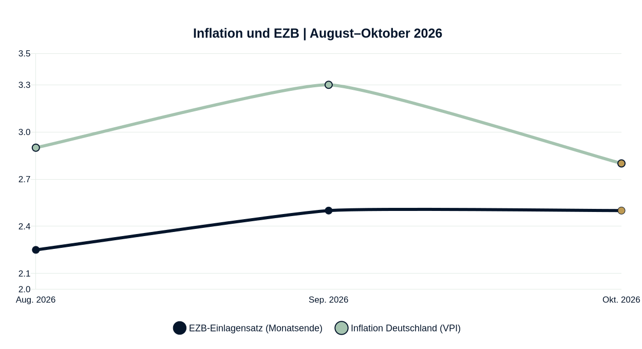 Verlauf deutscher VPI-Jahresinflation und EZB-Einlagensatz August bis Oktober 2026